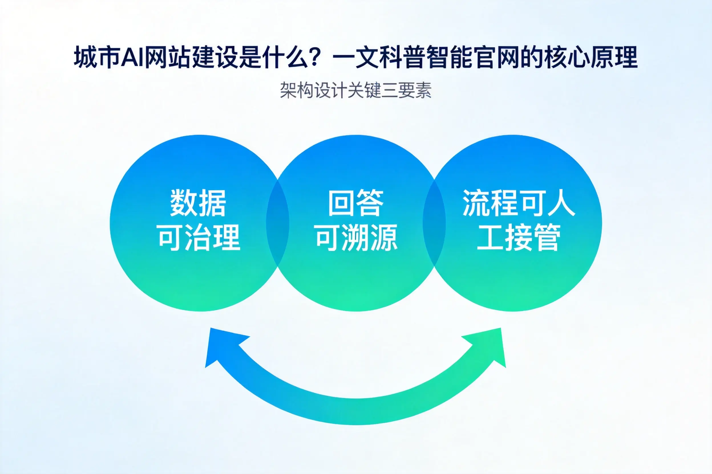 西双版纳AI网站建设是什么？一文科普智能官网的核心原理