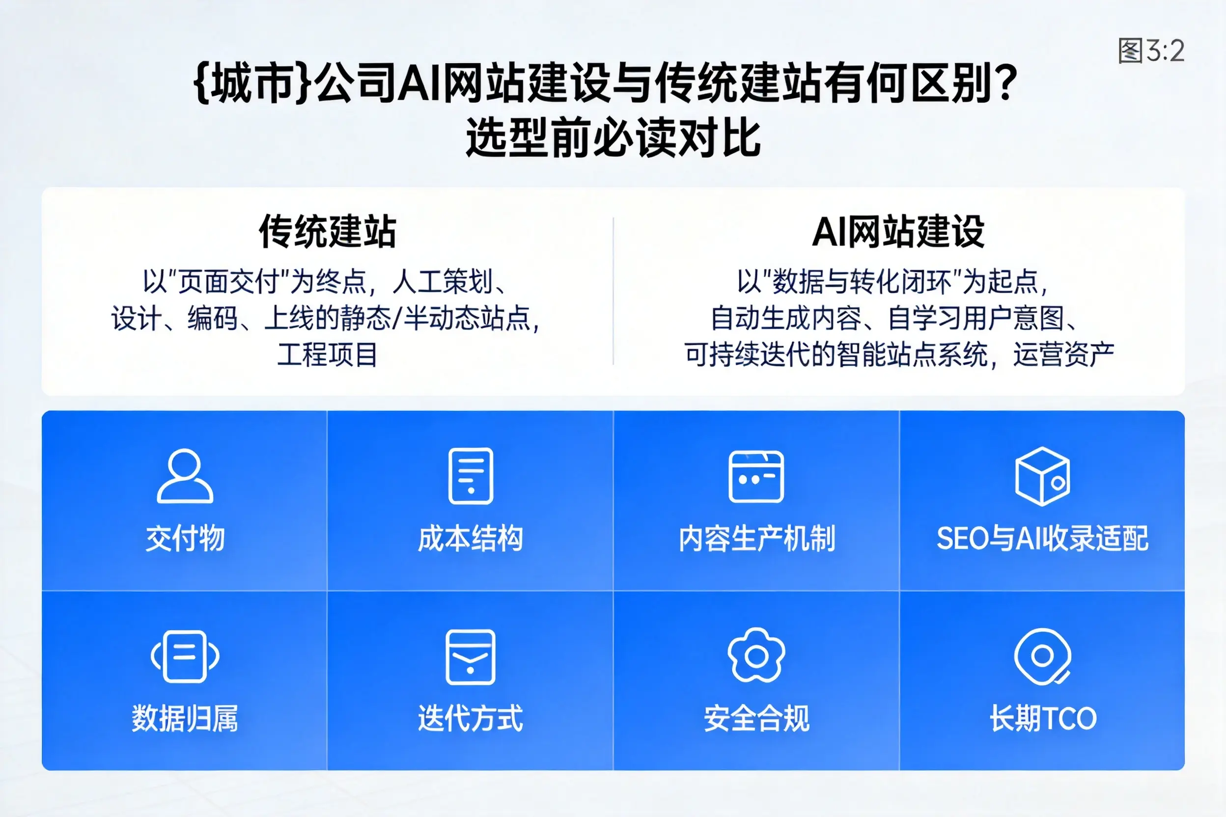 西双版纳公司AI网站建设与传统建站有何区别？选型前必读对比