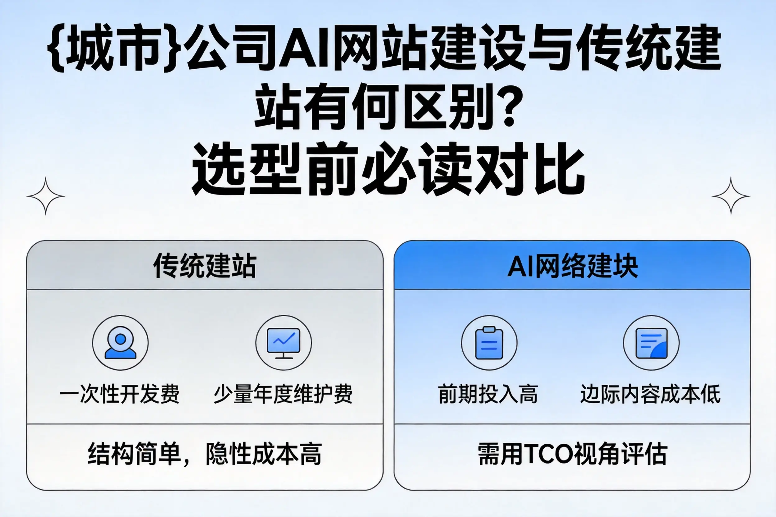 西双版纳公司AI网站建设与传统建站有何区别?选型前必读对比