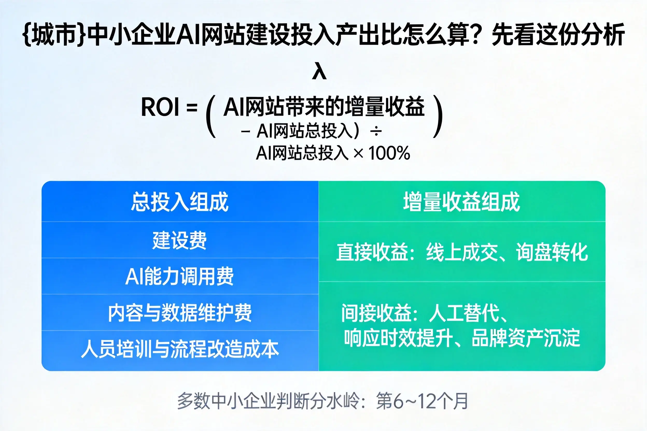西双版纳中小企业AI网站建设投入产出比怎么算？先看这份分析