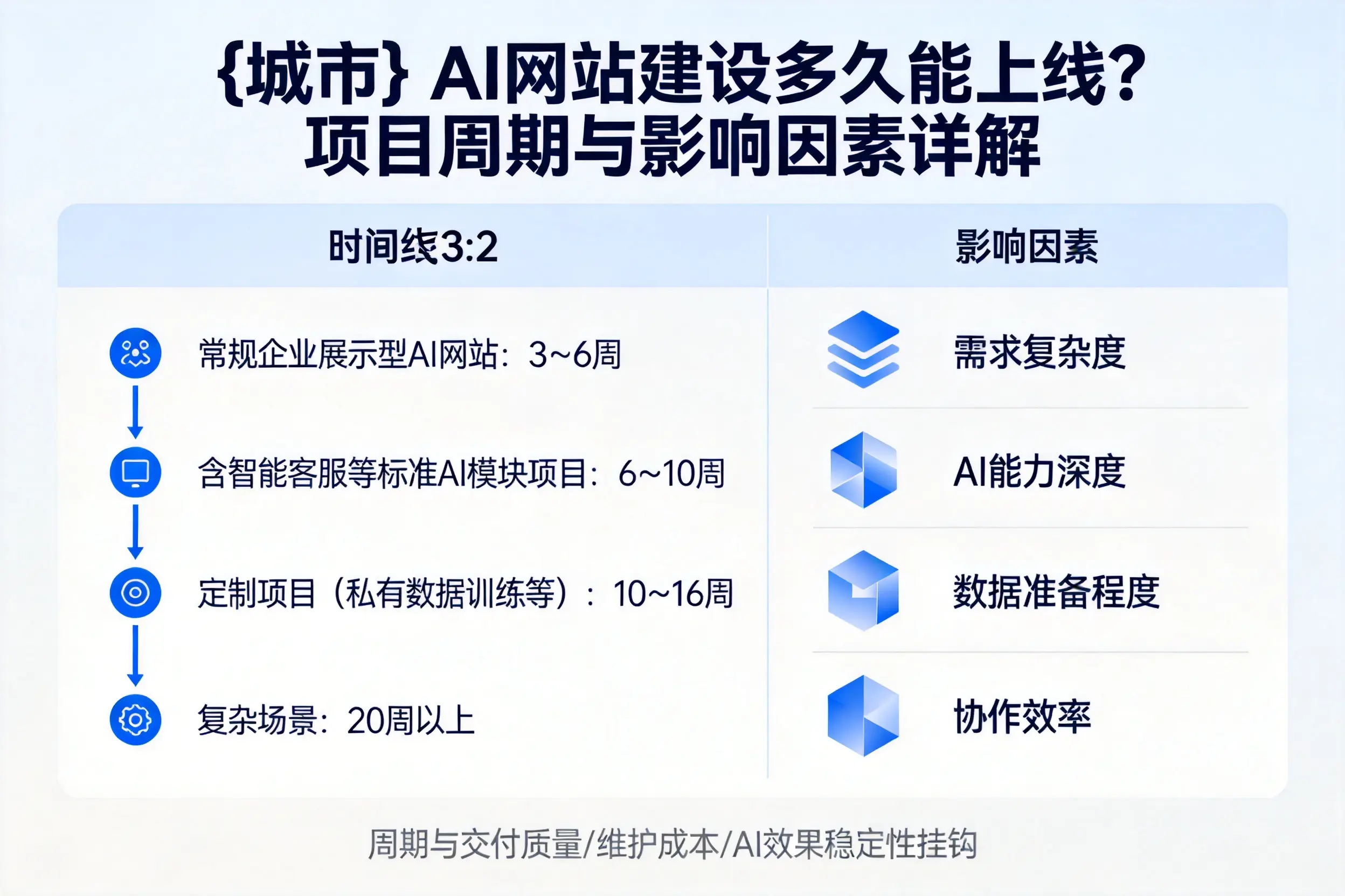 西双版纳AI网站建设多久能上线？项目周期与影响因素详解