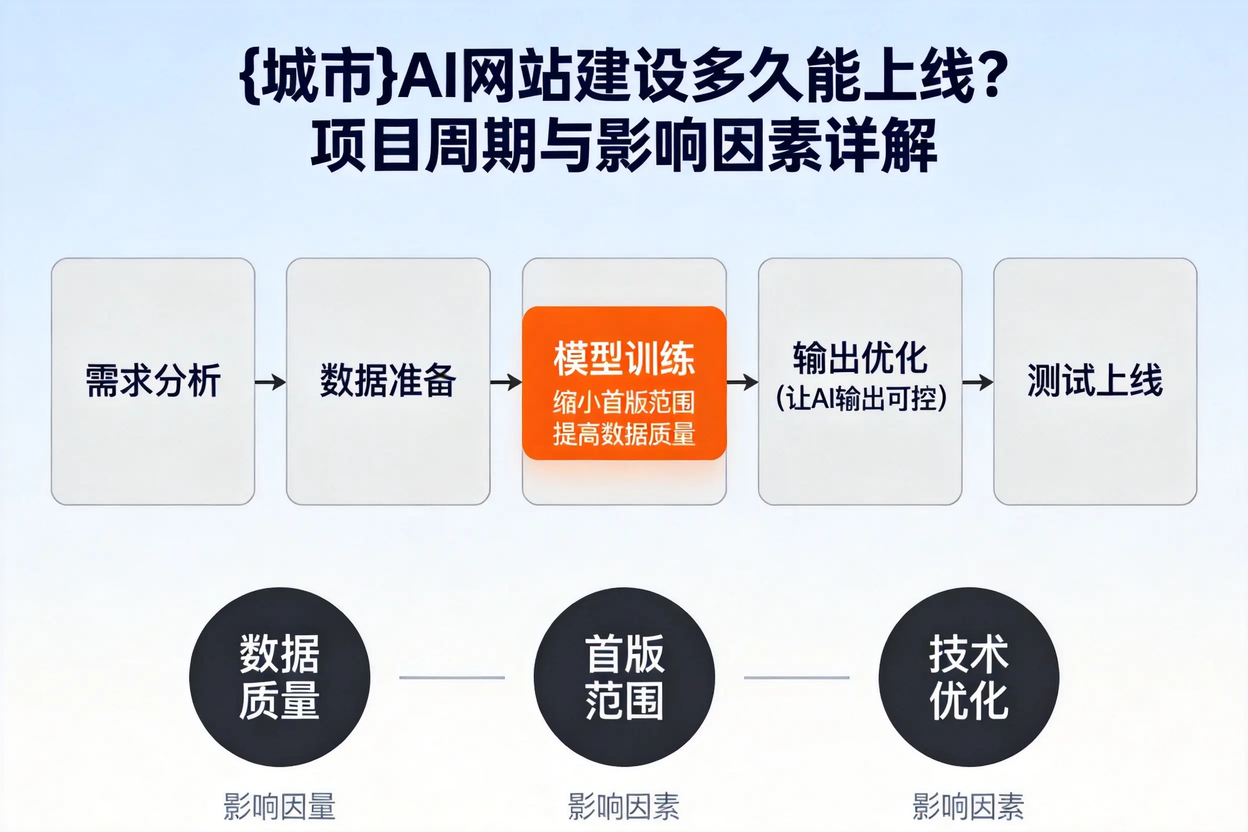 西双版纳AI网站建设多久能上线？项目周期与影响因素详解