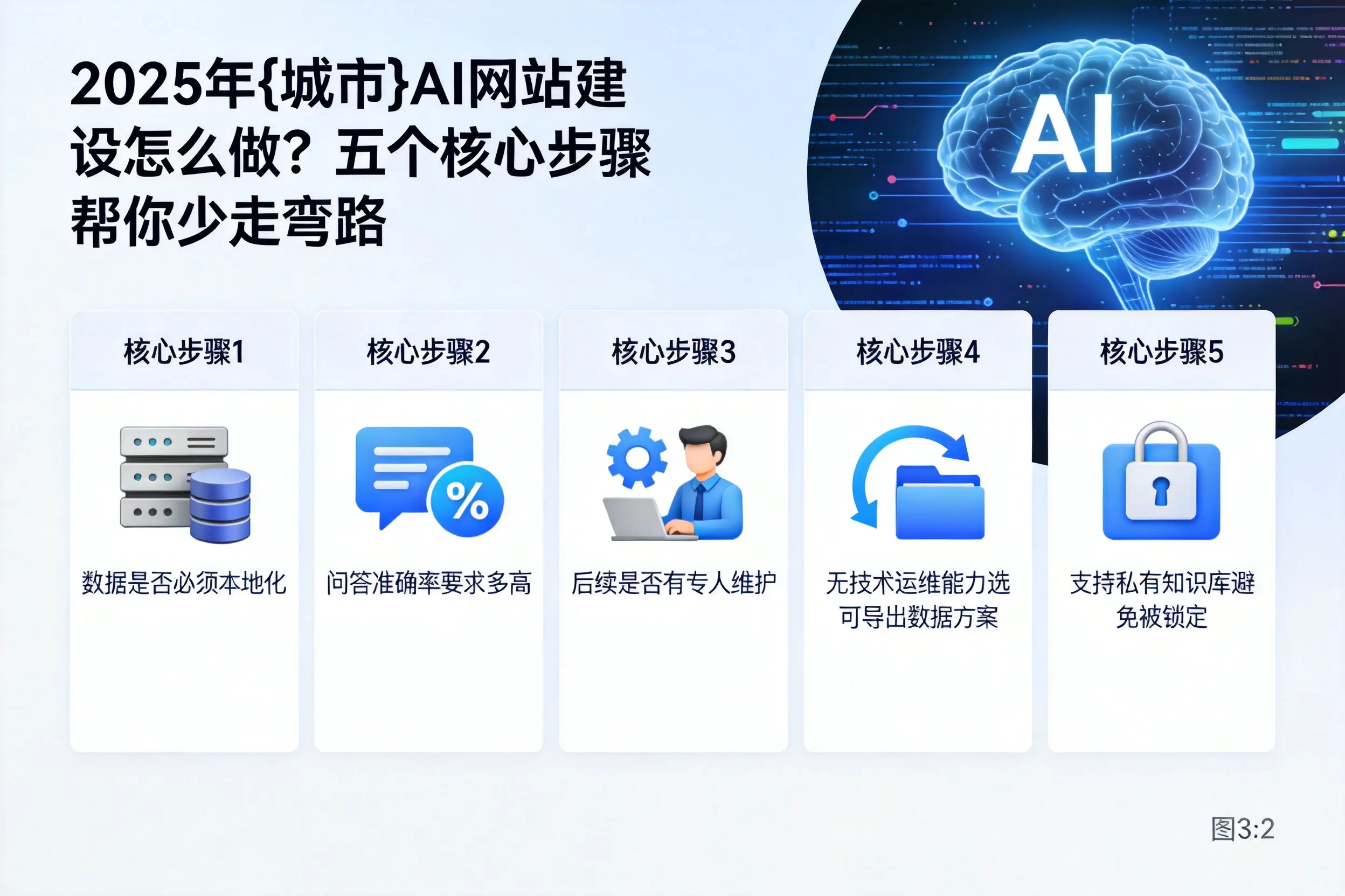 2025年西双版纳AI网站建设怎么做？五个核心步骤帮你少走弯路