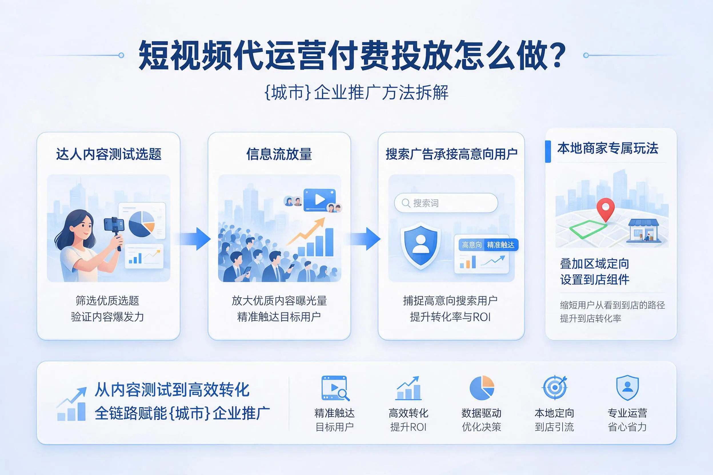 短视频代运营付费投放怎么做？西双版纳企业推广方法拆解