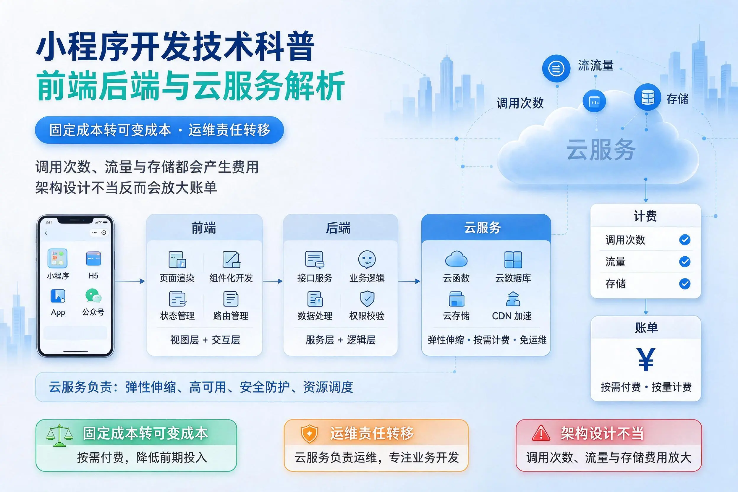 西双版纳小程序开发技术科普：前端后端与云服务解析