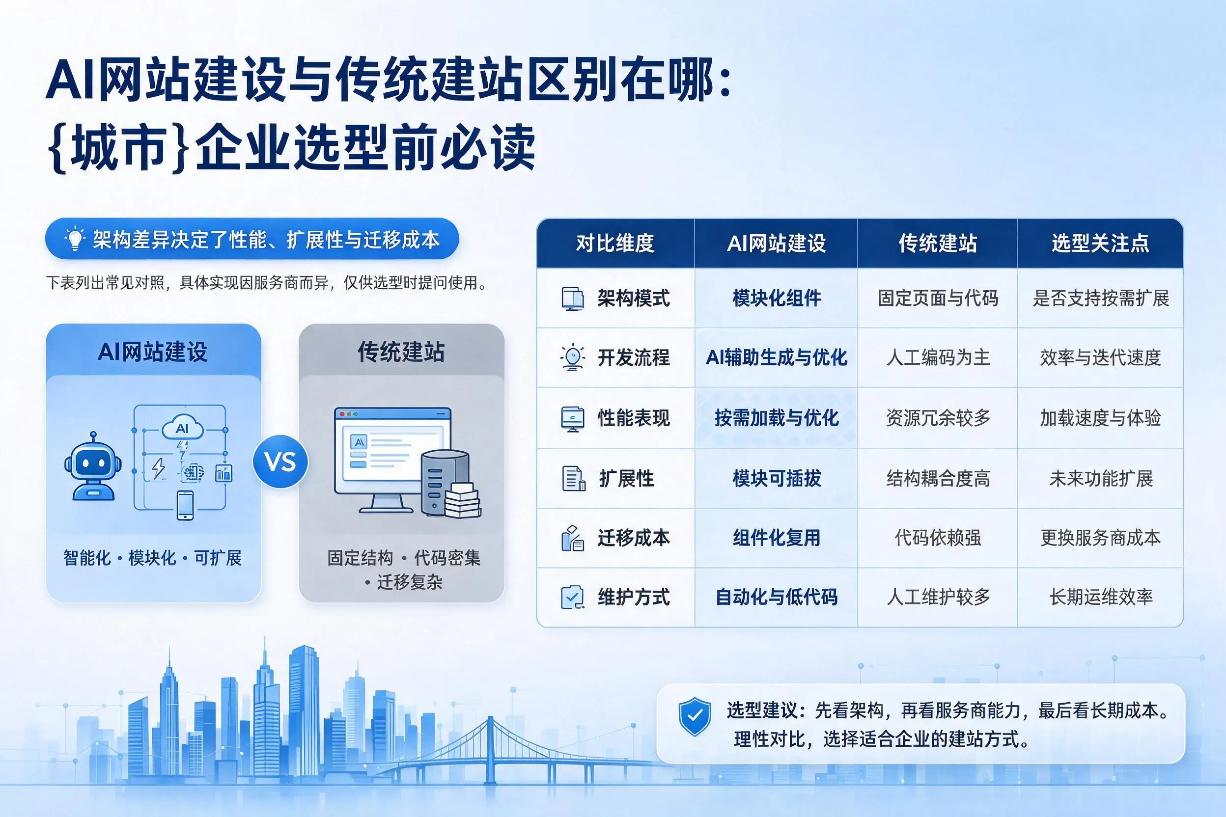 AI网站建设与传统建站区别在哪:西双版纳企业选型前必读